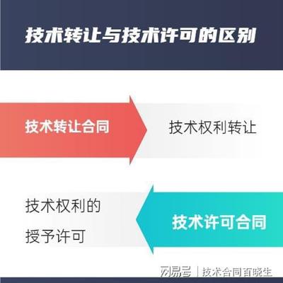 技术转让合同与技术许可合同的区别